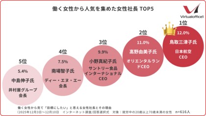 働く女性616人に聞いた「目標にしたい」女性社長ランキング