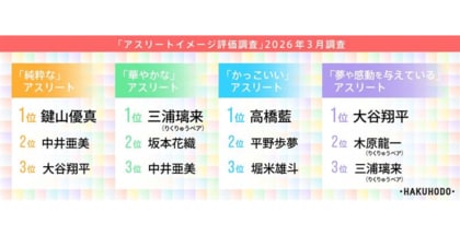 「純粋な」アスリートには鍵山優真、中井亜美、大谷翔平ら「華やかな」は三浦璃来（りくりゅうペア）、坂本花織、中井亜美らフィギュアスケートが上位に