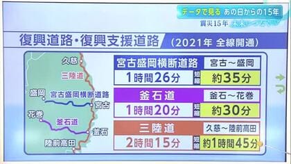 データで見る東日本大震災からの15年　岩手県