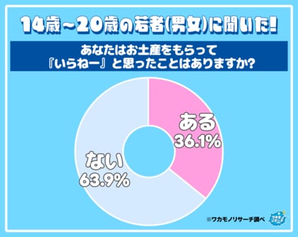 令和の若者の３人に１人 お土産をもらって「いらねー」と感じたことがある結果に！その理由とは…