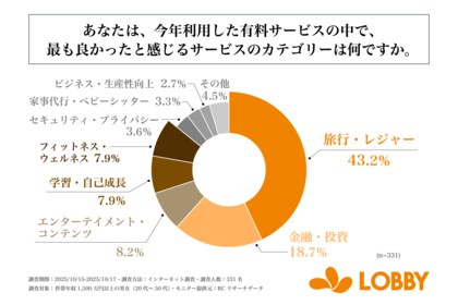 世帯年収1,500万円以上の男女が今年頼んでみて良かったサービスのカテゴリー、1位は「旅行・レジャー」！株式会社ロビーが「高所得層の今年頼んでみて最も良かったサービスに関する調査」を実施！