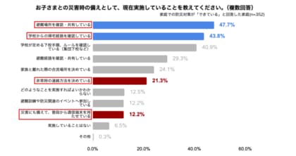 「子どもの防災対策に関する意識調査」を実施~東日本大震災からまもなく15 年、依然として震災リスクの高い日本において~