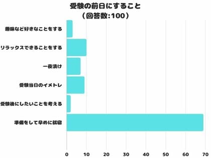 【調査レポート】「受験の前日にすること」についてアンケートを取りました。「準備をして早めに就寝」が1位に!