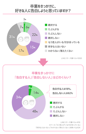 Lineリサーチ 高校生の選ぶ卒業ソング 旅立ちの日に が半数以上で1位に 卒業をきっかけに 好きな人に告白する人 は1割未満と少数