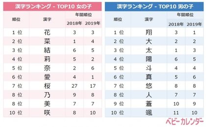 年 4月生まれベビーの名づけトレンド 発表 新型コロナの影響 男の子は希望溢れる 飛翔ネーム が急上昇 4月は 春ネーム がトレンド よみ1位は さくら はると 桜 を使った 名前が人気