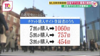 販売開始直後なのに“20万人以上待ち”であ然…MLB開幕戦ドジャース対