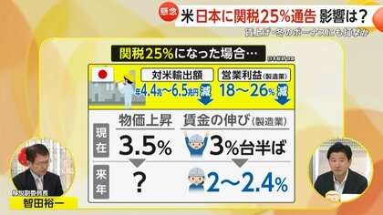 解説】「日本にはわずか25％の関税を」トランプ大統領が通告…8月1日