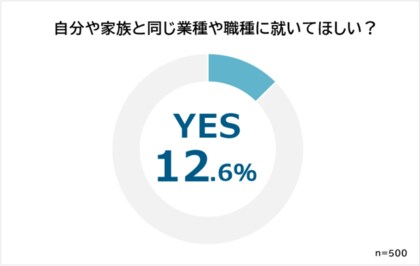 子どもに将来なってほしい職業ランキング 500人のパパ ママにアンケート調査