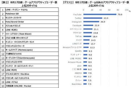 アプリゲームユーザーのゲーム以外のアプリ利用 7割以上がyoutubeを利用