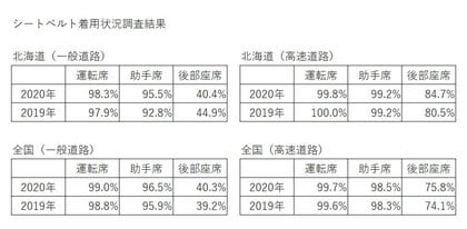 Jaf札幌 北海道一般道路での後部座席着用40 4