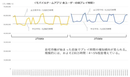 モバイルゲームアプリの総プレイ時間は3月の平日平均5 335万時間