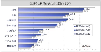 食のジャンルに関する調査 好きな料理のジャンルは 和食 が9割弱