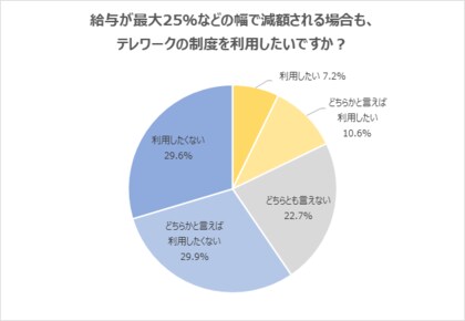 2023年卒 テレワークで給与減の場合 はテレワーク希望が4分の