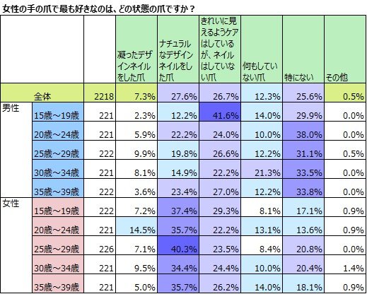 爪に悩みがある女性は7割 ネイルをしていない理由 学校 職場で禁止されているから が1位