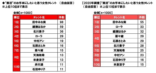 日本生協連調べ 美活 のお手本にしたい女性タレント 田中みな実さん が2年連続1位
