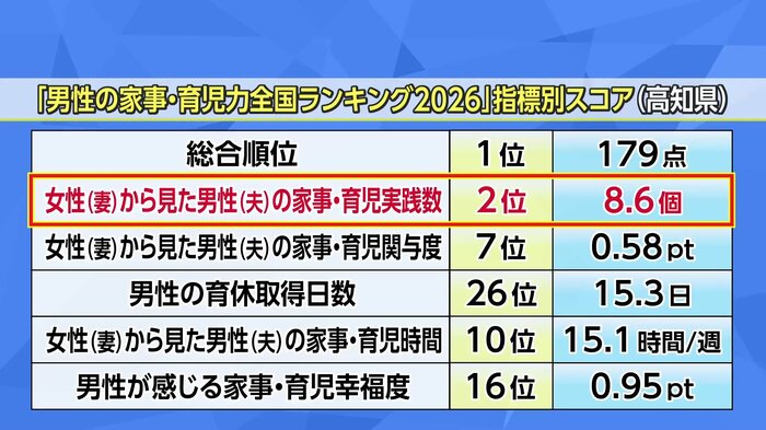 高知県は「妻から見た夫の家事・育児実践数」や「家事・育児時間」に関しても全国上位