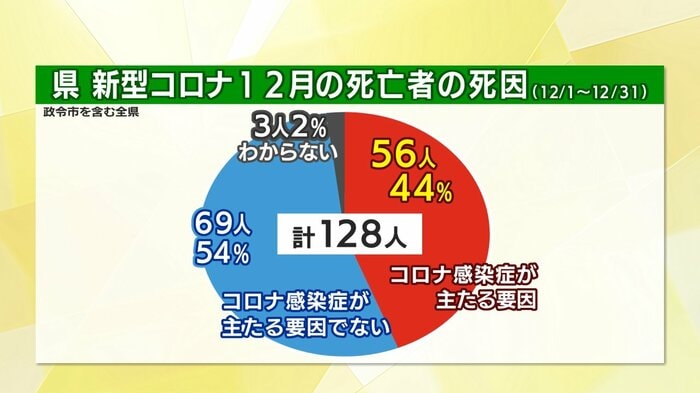 2022年12月 死者の死因(静岡県まとめ)
