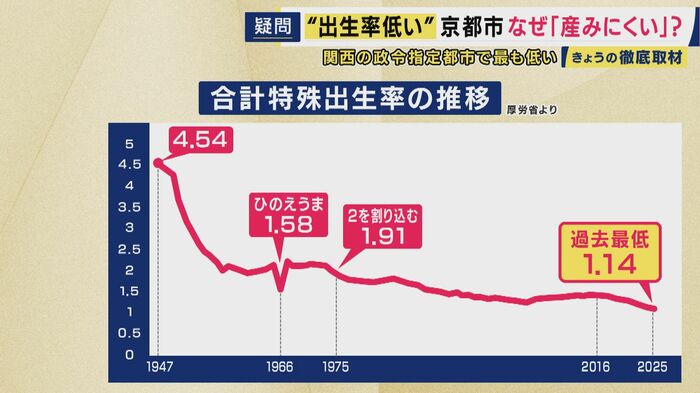合計特殊出生率の推移