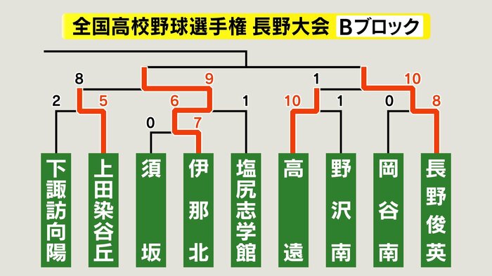 Bブロック