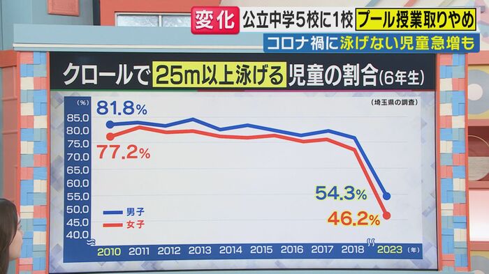 クロールで25メートル以上泳げる6年生の割合は半数に（関西テレビ「旬感LIVE とれたてっ！」より）