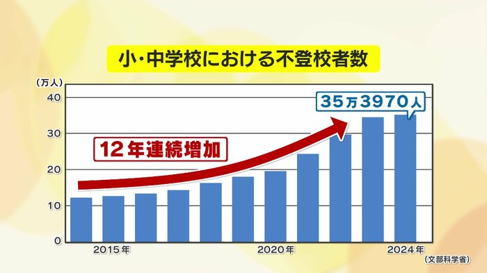不登校児童・生徒数は12年連続で増加、過去最多だ