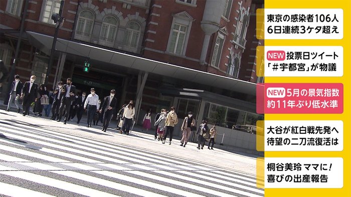 5月の景気指数 約11年ぶり低水準