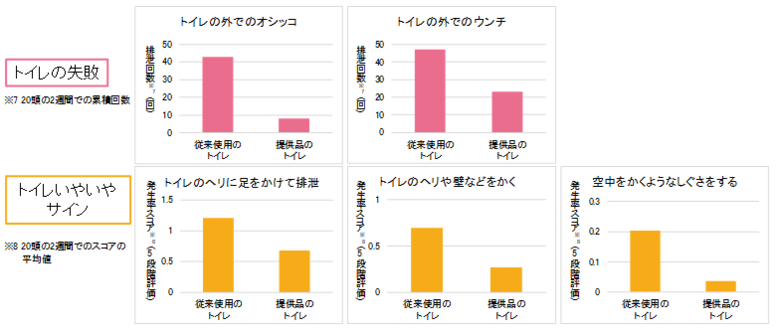 猫が好むトイレ環境に整えることで、猫のトイレの失敗やトイレいやいやサイン(※1)が減ることを確認