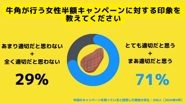約7割のZ世代が性差別でないと回答。牛角の女性半額キャンペーンに対するZ世代のリアルな評価を聞いてみた。