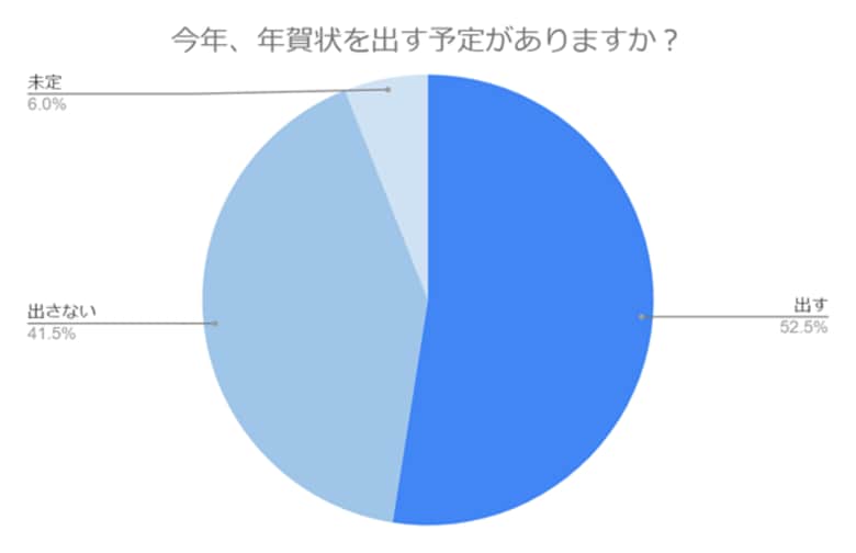 【年賀状離れの実態】デジタル時代に年賀状は必要?幅広い世代の意識を徹底調査