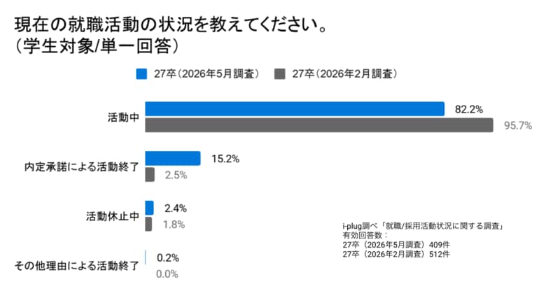 ＜27卒の就活生と企業を対象とした「就職/採用活動状況に関する調査」＞27卒学生の採用を予定する企業の87.5%が前年度より採用数を「維持」または「増やす予定」