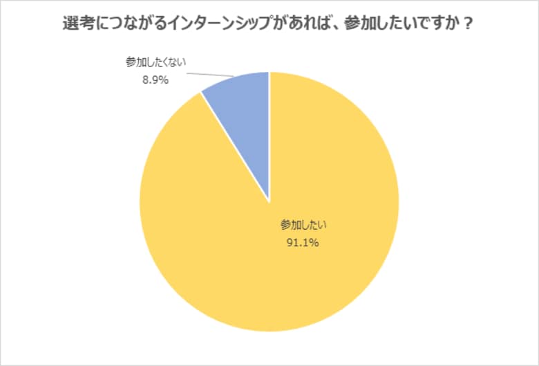 「選考につながるインターンシップに参加したい」と回答した学生が9割を超える。「仕事内容や企業の雰囲気を理解して、選考に臨めるのであれば、ぜひ参加したい」の声/2024年卒対象アンケート