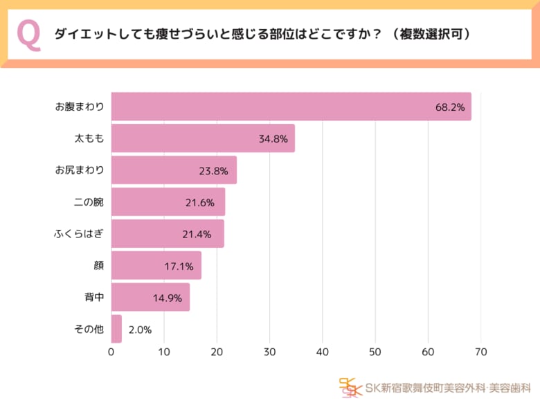 【全国20~40代男女550人のダイエット事情!】努力はしてる、でも落ちない。“理想と現実”のボディギャップ…「部分痩せの壁」に悩む現代人のリアルに迫る ~SK新宿歌舞伎町美容外科・歯科調べ