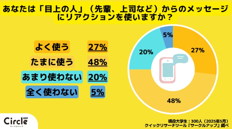 【Z世代のホンネ調査】約6割の大学生がLINEのリアクションスタンプで応答することを「失礼」と回答。LINEマナーに関するZ世代の価値観を調査してみた。