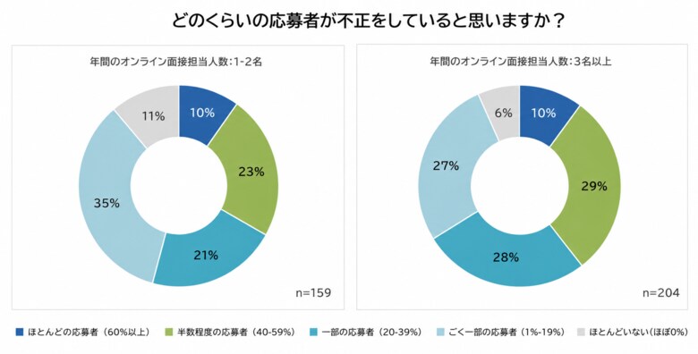 ■調査レポート：Web面接での不正疑惑、証拠がなくても面接官の8割超が「評価を下げる」と回答