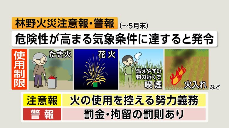 枯草を焼く火に巻き込まれ84歳男性が死亡…野焼きに注意　発生件数は去年の2倍　「たき火届」提出を　消防が注意呼びかけ｜FNNプライムオンライン
