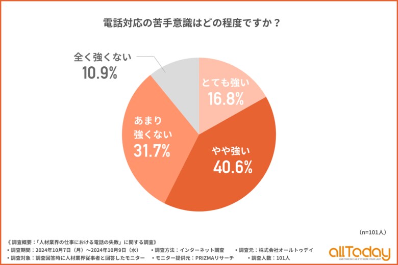 【オールトゥデイ|調査レポート】電話対応に苦手意識が強いと回答した人材業界従事者は半数以上!