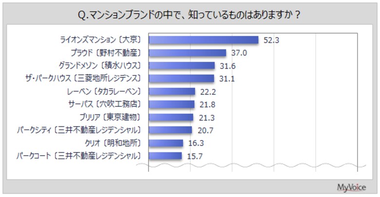 【マンションのブランドに関する調査】マンション購入経験者・意向者の情報源は「住宅情報サイト、比較サイト」が4割強、「マンション販売会社のサイト」「展示場・モデルルーム」が各30%台