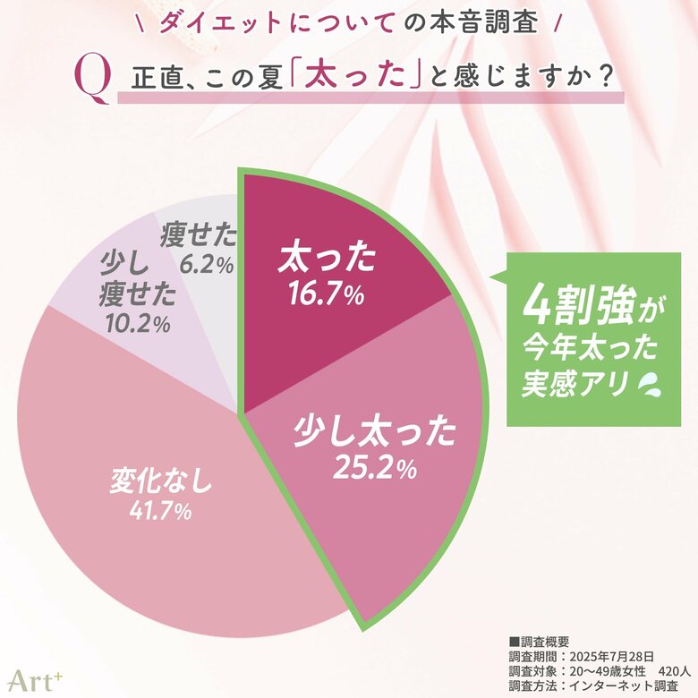 <20~40代女性:ダイエット本音調査> 「この夏太った」と感じた人は4割超! 薄着の季節、「もっと痩せておけば…」と後悔の声多数 話題の“医療ダイエット”経験者は少数派も、約2割が興味あり