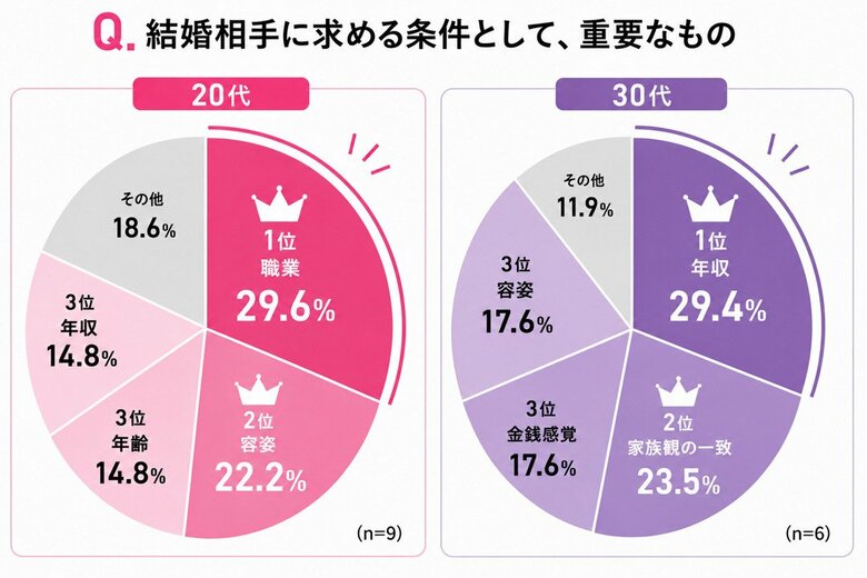 婚活リアリティーショー『ガールオアレディ3』20代は「ステータス・外見重視」、30代は「価値観重視」結婚相手に求める条件に世代差が明らかに！