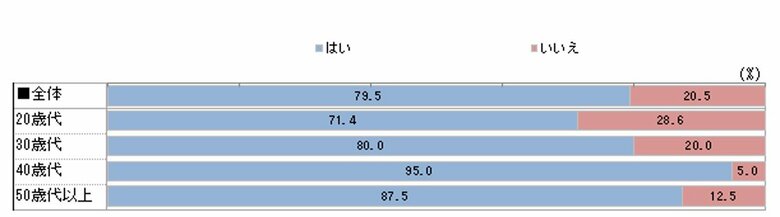 【20歳代～50歳代・看護師資格者対象 2024夏の賞与額と消費活動調査】 賞与・給与はどの程度仕事のモチベーションに影響するのか？を年代別に分析［文化放送ナースナビ調査］