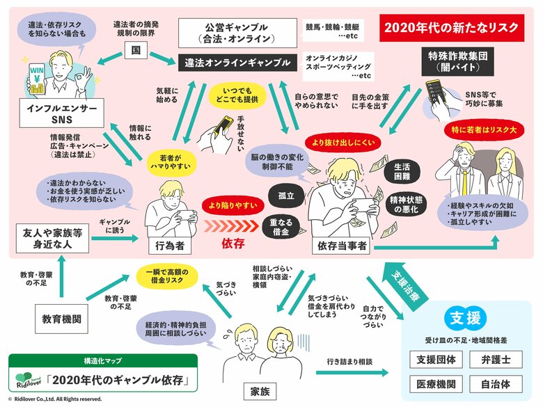 より若く、より早く、より高額に--。「2020年代のギャンブル依存」特集を公開
