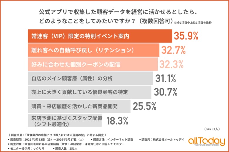 【飲食店経営者・運営責任者に調査】顧客データ活用は「常連客へのアプローチ」が多数！理想の店舗運営を阻む壁とは？