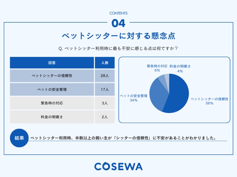 ペットシッター選びの決め手は「適切なケア」と「経験や資格」-Cosewa調査結果を発表