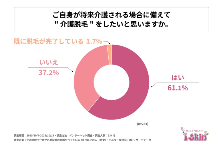 親の介護を行っている40代以上の男女の6割以上が、将来介護される場合に備えて&quot;介護脱毛&quot;をしたいと考えている！i-Skinが「親の介護を行っている人の介護脱毛に対する意識に関する調査」を実施！
