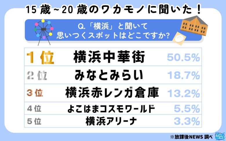 本日開港記念日の「横浜」について 令和の若者の約８割「おしゃれな街」と回答！