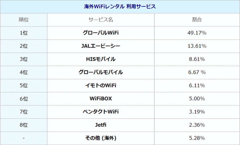 海外Wi-Fiレンタル 国内Wi-Fiレンタル利用調査2024を発表・海外はグローバルWiFiがトップ【海外WiFiレンタル比較ナビ】