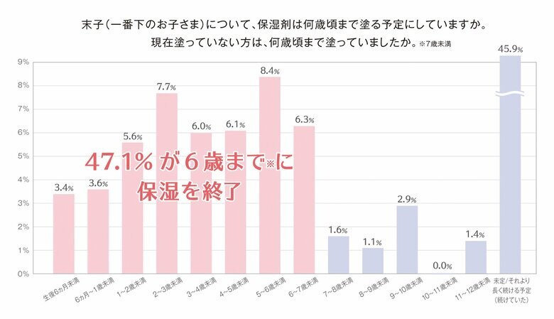 0~6歳児の肌の実態と正しい保湿の必要性。約半数の子どもが6歳まで※に保湿をやめる傾向。要注意!6歳児でも肌は未熟で発達途中。