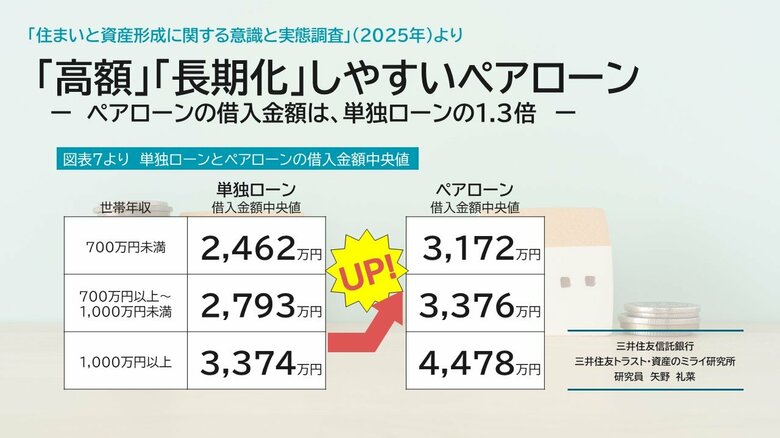 「高額」「長期化」しやすいペアローン ~ペアローンの借入額は、単独ローンの1.3倍~