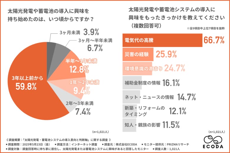 【迫る猛暑と、高まる災害意識】太陽光・蓄電池の導入意欲は高まるも、“初期費用の壁”がブレーキに。補助金制度を詳しく知る人は、わずか1割