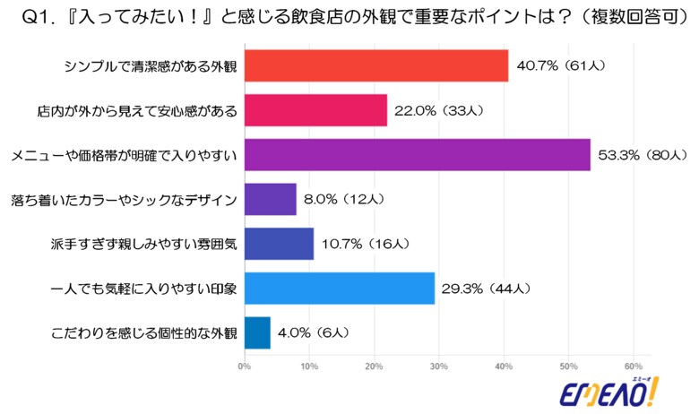 50・60代男性150人調査！ミドル世代が“思わず入る”飲食店デザインとは？（店舗デザイン・マッチングサイト EMEAO！調査）